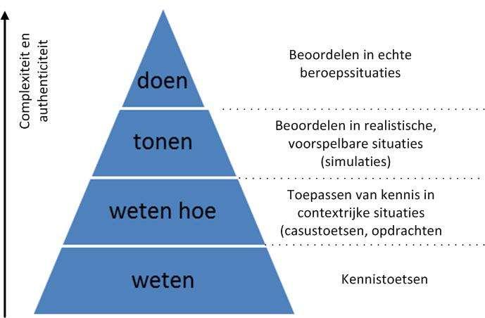 Pyramide van Miller Beoordelen in onvoorspelbare situaties op de werkplek (performance on the job) Beoordelen in realistische,