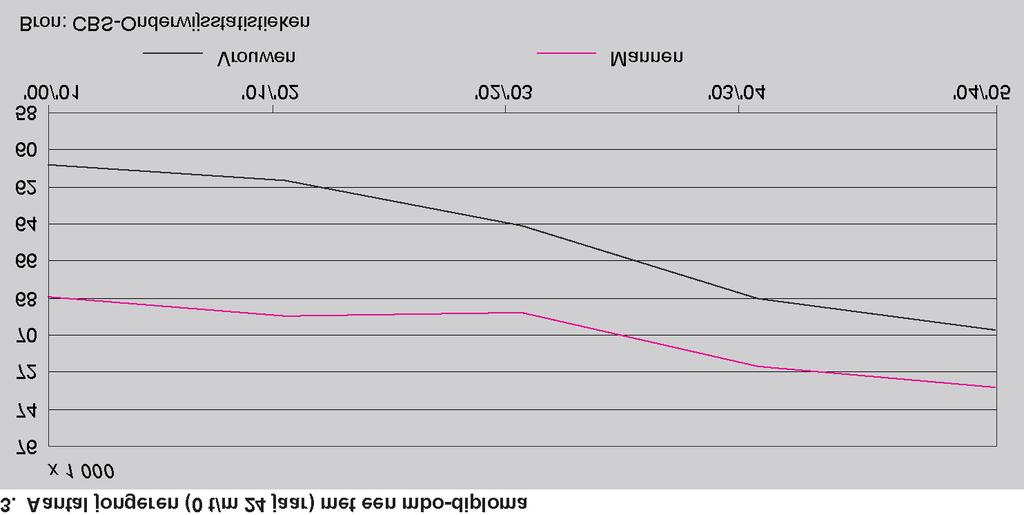 In 2000/'01 haalden ruim 60 duizend meisjes een diploma, vijf jaar later zijn dat er ongeveer 10 duizend meer.