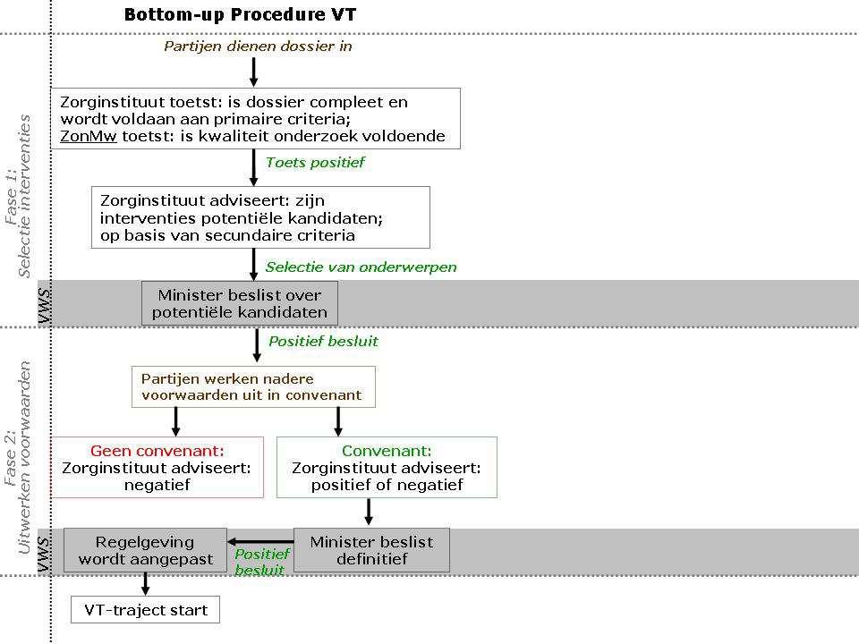 Bijlage 1 In het schema hieronder hebben wij fase 1 en fase 2 van de bottom-up procedure in grote lijnen schematisch samengevat. Hieronder geven wij een toelichting bij dit schema.