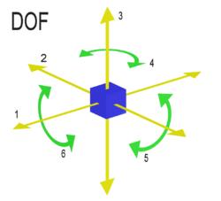 3 coordinaat-assen x, y, z translaties langs 3 assen links / rechts omhoog /