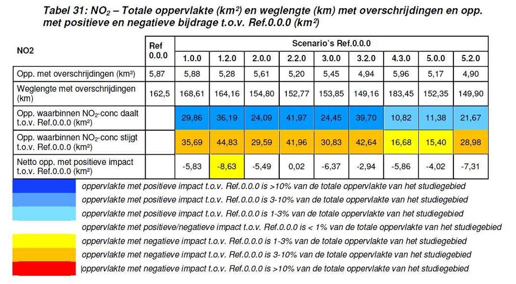 108 Oosterweelverbinding zorgt daar voor de grootste herstelling van de leefbaarheid. Dit is een belangrijk voordeel. 2.