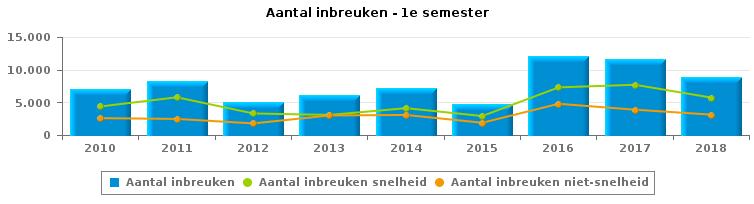 VERKEERSINBREUKEN (autosnelwegen inbegrepen) : ALGEMEEN OVERZICHT Vergelijking 1e semester 2010-2018 2010 2011 2012 2013
