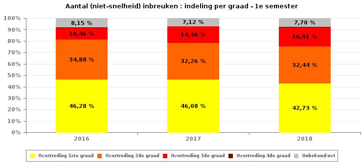 VERKEERSINBREUKEN (autosnelwegen inbegrepen) : ALGEMEEN OVERZICHT INBREUKEN PER ZWAARTEGRAAD Vergelijking 1e semester 2010-2018 SNELHEID 2010 2011 2012 2013 2014 2015 2016 2017 2018 1.