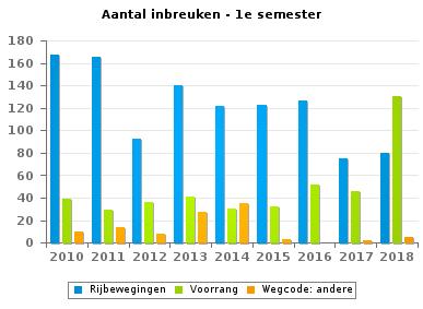 Wegcode(rest) VERKEERSINBREUKEN (autosnelwegen inbegrepen) : ALGEMEEN OVERZICHT (DETAIL) Vergelijking 1e semester 2010-2018 2010 2011 2012