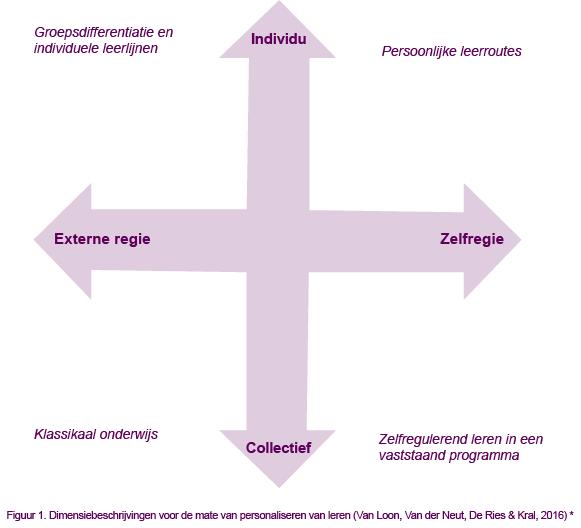 Ambities 2025. Uitgangspunt voor de digitale vragenlijst en de gesprekken was het model Personaliseren van leren.