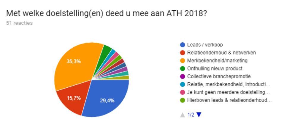 Evaluatie ATH editie 2018, exposanten Waardering exposanten