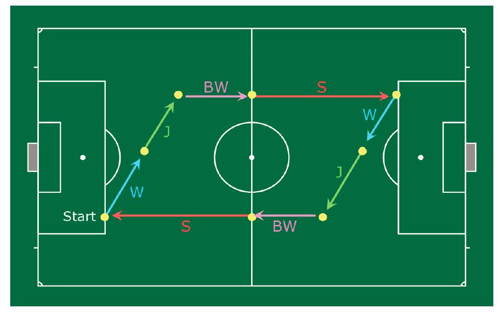 Trainingsvormen Volhouden snel herstellen / Intensieve Duur W = Wandelen J = Joggen HI = Hoog intensief rennen S = Sprinten BW = Backwards