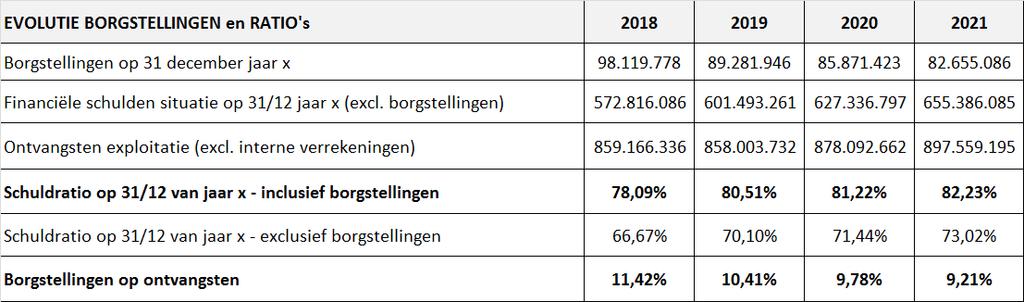 Evolutie borgstellingen en gegevens schuldratio De Stad Gent heeft zich borg gesteld voor de financiering van een aantal organisaties. Op vandaag bedraagt het gewaarborgde bedrag 101,2 miljoen euro.