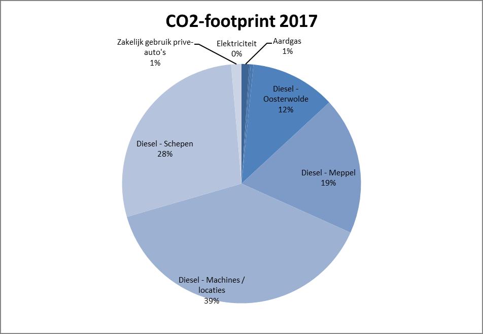 3. Huidig energiegebruik en trends 3.1 CO2 Footprint 2017 De totale uitstoot in 2017 bedroeg 398,8 ton CO 2. In de onderstaande diagram wordt de CO 2-footprint van 2017 weergegeven.