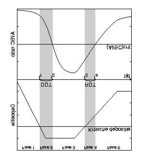 Figuur 3 Verloop in de tijd van depositieverandering en Al/BC-ratio in het bodemvocht.