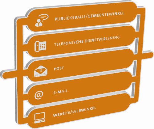 ONTWIKKELING VAN DE DIENSTVERLENING IN DE GEMEENTE NIEUWKOOP 2009-2014 RAPPORTAGE BIJSTELLING DIENSTVERLENINGSCONCEPT