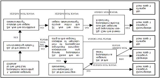 Figuur 3. Toepassing van IUCN-criteria op regionale schaal (IUCN, 2003). Application of IUCN criteria at a regional scale (IUCN, 2003). Figuur 4.