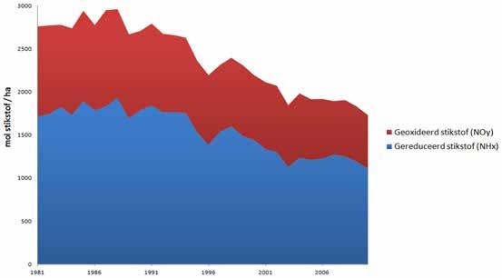 Figuur 55. Afname van de stikstofdepositie in de periode 1981-2010. Bron: Compendium voor de Leefomgeving/RIVM 2011; 2009 en 2010 zijn voorlopige cijfers.
