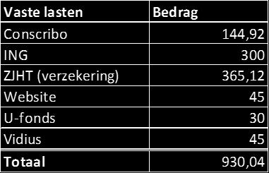 Toelichting Inkomsten Zoals elk jaar zal PAP een subsidie van 1000,- ontvangen vanuit de opleiding (PEDON). Dit jaar zal wederom een bedrag van 1000,- worden begroot vanuit subsidies.