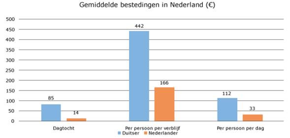 Duitsers besteden veel meer dan NL-ers