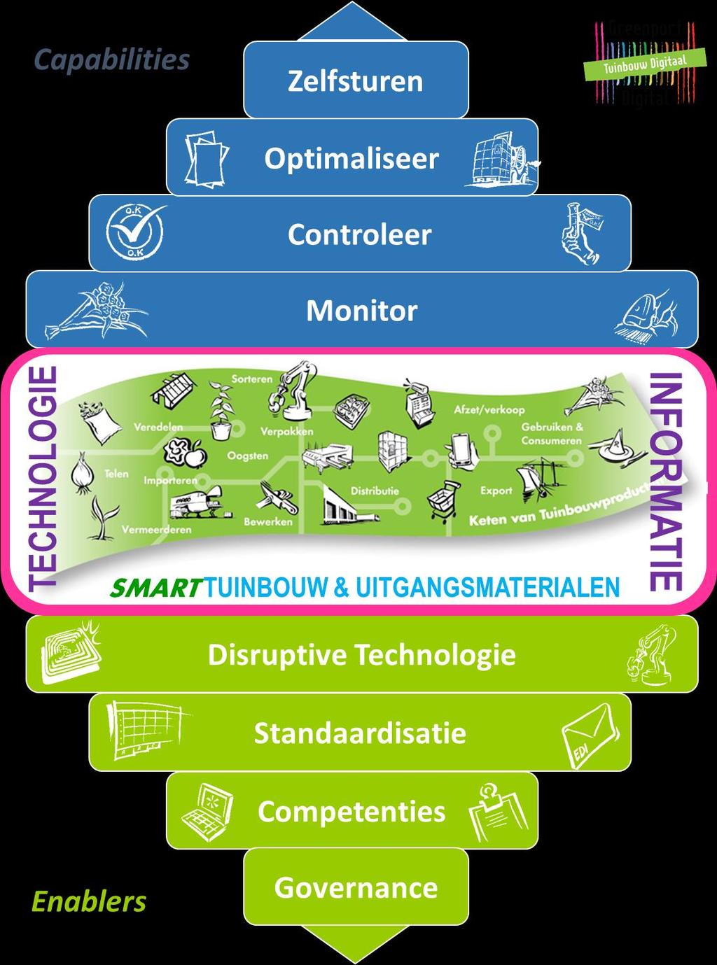 Innovatieopgaven Smart Tuinbouwketen Diamant Verken/experimenteer met innovatieve