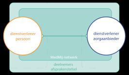 De essentie van MedMij voor ICT-leveranciers Afsprakenstelsel: