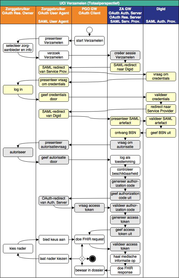 RATIONEEL RITUEEL INTENTIONEEL FUNCTIONEEL Arch: UCI Verzamelen sessie-regie bij ZA GW (Bron) inbedding van SAML voor authenticatie OAuth voor autorisatie: Authorization Server en Resource Server