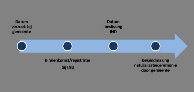 De naturalisatieverzoeken die zijn afgewezen zijn voornamelijk gedaan door verzoekers met de Iraakse (7%), Chinese (7%) of Somalische nationaliteit (6%). Figuur 3.