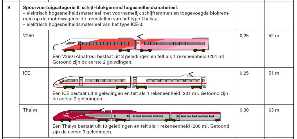 8 VOORBEELD HSL Nieuwe categorieën, hoge snelheid, verbeterd model voor categorie 9 Nieuw type bovenbouw (Rheda spoor)