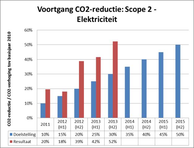 3.1.3. Brandstof projectwerkzaamheden In onderstaande grafiek is de voortgang weergegeven van de CO 2 -reductie van brandstof van projectwerkzaamheden ten opzichte van de reductiedoelstellingen.