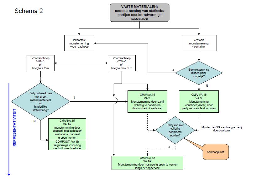 Schema 2: monsterneming van statische partijen met vaste materialen 7.2.2 MONSTERNEMING VAN MATERIAALSTROMEN Bewegende materiaalstromen tijdens een productie- of opwerkingsproces, of bij transport (bijv.