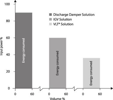 Productoverzicht 2.6.4 Vergelijking van energiebesparing 2 De frequentieomvormeroplossing van Danfoss biedt aanzienlijke besparingen in vergelijking met traditionele energiebesparende oplossingen.