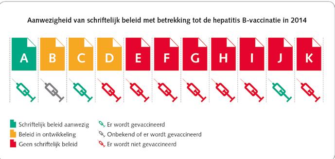 De bevindingen Het aantal instellingen met vastgesteld hepatitis B-beleid nam tussen begin 2014 en eind 2015 toe van één naar vijf.