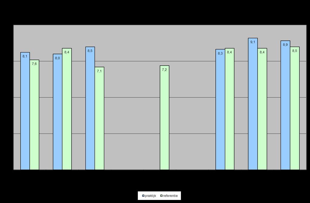 Net promotor score Naast het rapportcijfer is als algemene maat voor de waardering van uw huisartspraktijk een aanbevelingsvraag voorgelegd.