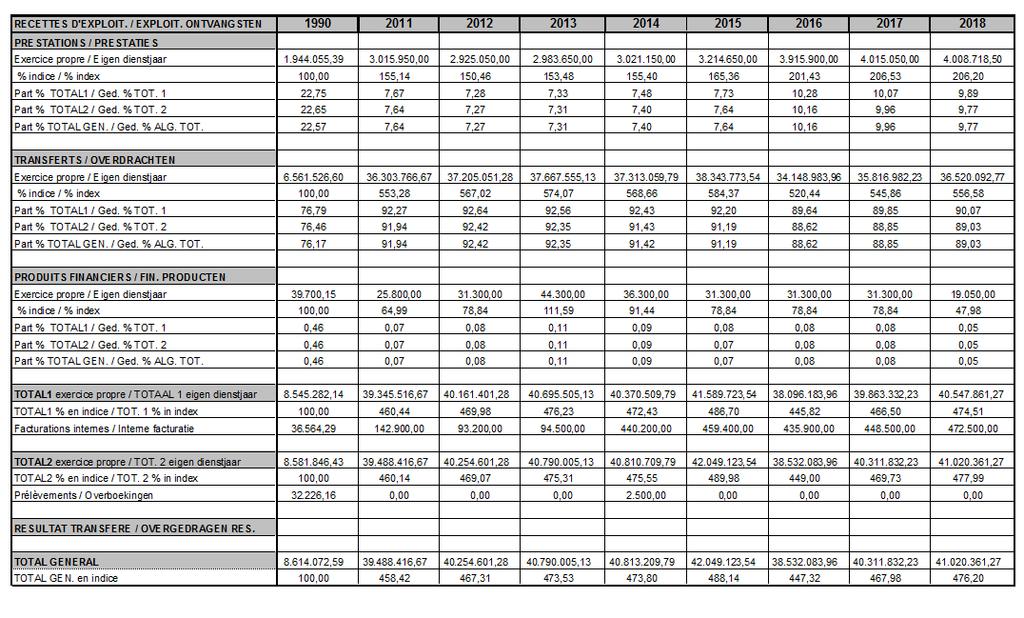 OCMW van Sint-Joost-ten-Node Tableau récapitulatif des recettes d'exploitation (Budgets) en