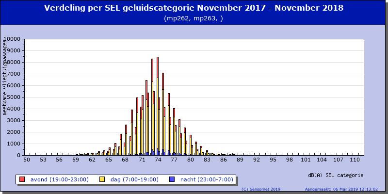 4.4 Verdeling vliegtuigpassages over het jaar In februari waren er weinig vliegbewegingen, evenals in mei t/m juli (zie fig. 4.4.) ten gevolge van de Noordenwind.