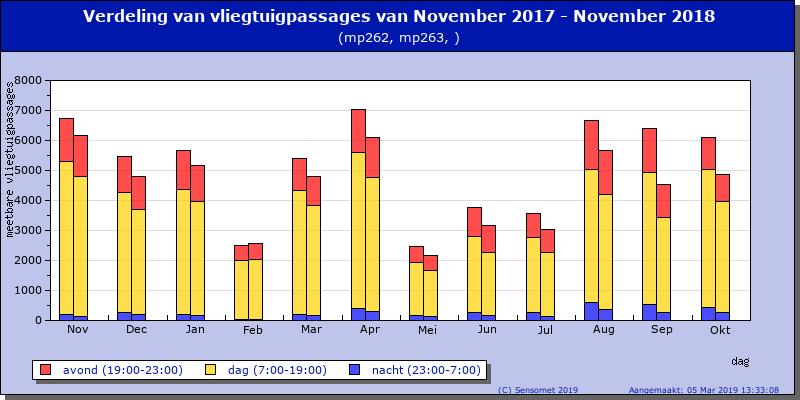 5 Geluidniveaus De gemeten geluidniveaus in Leimuiden liggen behoorlijk hoog: de bulk van de vluchten ligt tussen de SEL-waarden van 66 en 81 db, met het grootste aantal rond de 74 db. Figuur 4.