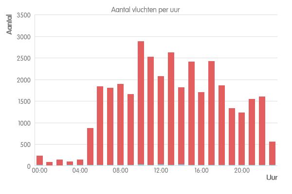 Uit onderstaande grafieken blijkt dat er vrijwel alleen startend verkeer gemeten wordt bij Leimuiden.