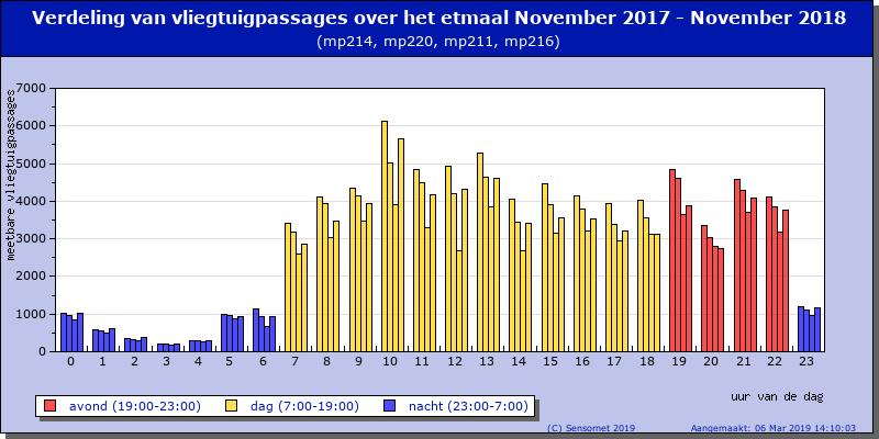 Figuur 10.3: Verdeling vliegtuigpassages over het etmaal (jaargemiddeld) 10.4 Verdeling vliegtuigpassages over het jaar In de maanden mei t/m juli was er in Teylingen het meeste vliegverkeer.