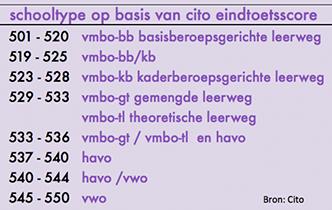 Fantastische uitslag CITO eindtoets groep 8: De jongens en meiden van groep 8 hebben de cito eindtoets heel erg goed gemaakt. De gemiddelde schoolscore was dit jaar 539,93.