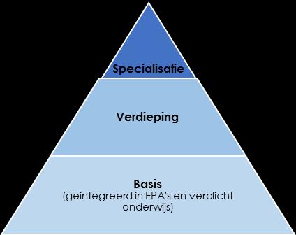 aios met ambitie om zich te ontwikkelen tot specialist in een thema volgen extra scholing en verdieping en dragen bij aan lokale, regionale of landelijke ontwikkelingen.