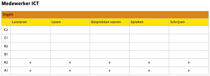 1.6 Beroepsgerichte moderne vreemde taal eis In de verantwoordingsinformatie bij het kwalificatiedossier ICT support is de onderstaande tabel opgenomen. 1.