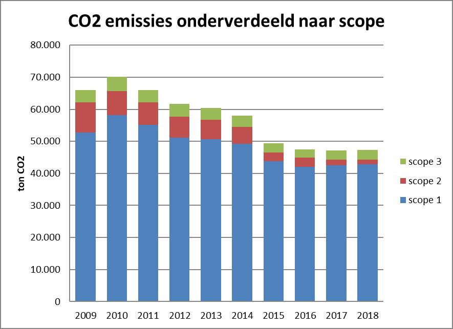 3. CO2-reductie De gepresenteerde emissiegegevens zijn berekend volgens de methode zoals beschreven in ISO 14064.