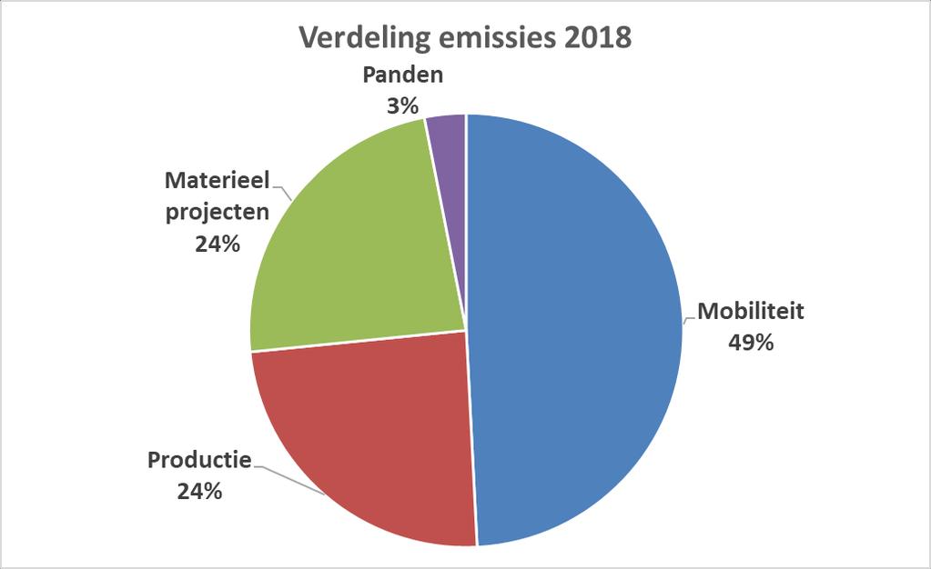 Uit deze gegevens blijkt dat het overgrote deel van de emissies in scope 2 1 zit. In de rapportageperiode laten de scope 1 emissies een kleine stijging zien.