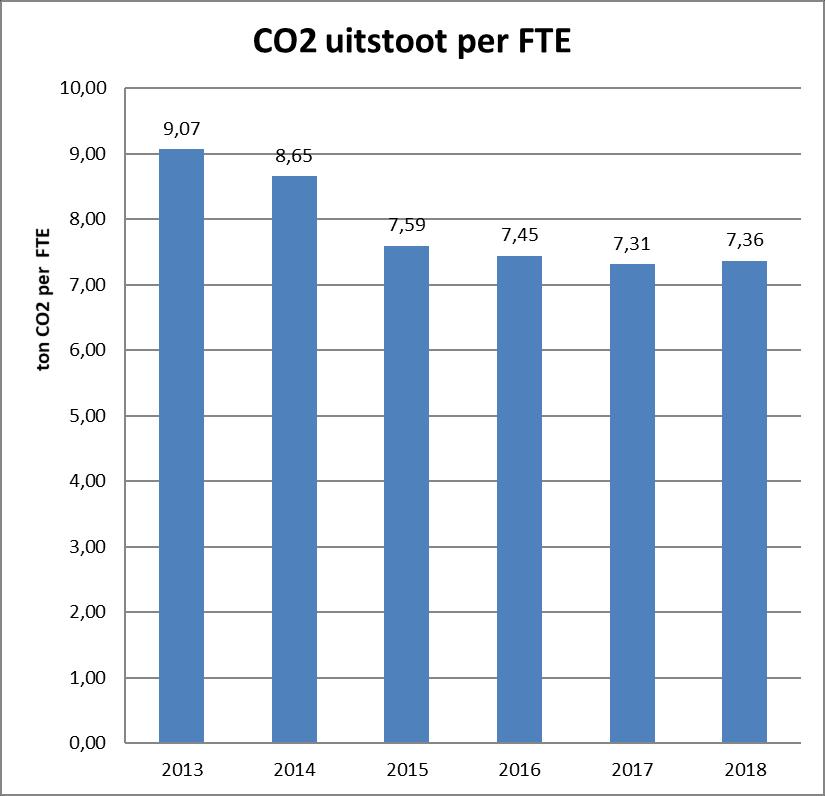 Figuur 4: CO2 uitstoot per fte Emissies gerelateerd aan bedrijfsopbrengsten Naast de absolute emissies monitoren we ook de relatieve emissies. De doelstelling is 15% CO2-reductie in 2020 t.o.v. 2009 gerelateerd aan de bedrijfsopbrengsten.