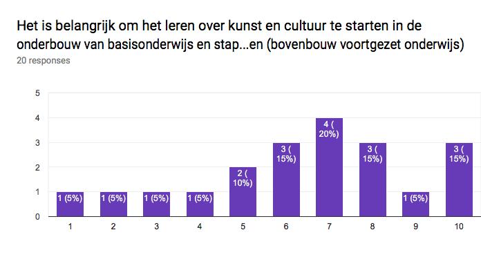 We hebben onze bovenbouw leerlingen gevraagd of ze vinden dat de vakken muziek, bevo en C&C ver gaan op kennis en vaardigheden die ze op de basisschool hebben geleerd/gedaan?