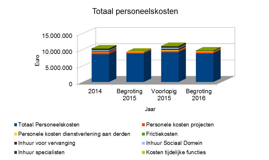 1. Personele Inzet De PvdA Midden-Delfland heeft vorig jaar een motie ingediend ter voorkoming van verdere bezuinigingen bij het ambtelijke personeel.