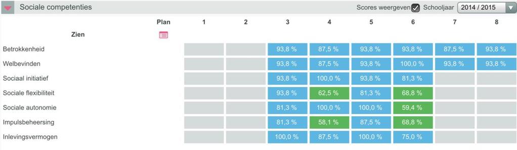 5.7. Sociale Vaardigheden uit ParnasSys- Cockpit Integraal 5.8. Eindopbrengsten.