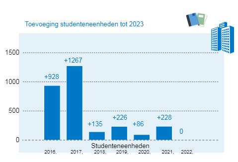 4 Internationale kennisstad 4.1 Studentenwoningen De ontwikkelingen van de studentenaantallen aan TU en Hogescholen passen nog in de geprognotiseerde aantallen uit de Woonvisie.