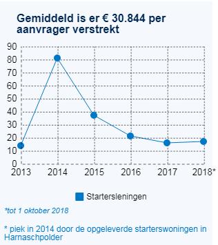 4.3 Starters Om de kansen op de Delftse koopwoningmarkt van jonge starters uit Delft en van elders te vergroten kent Delft sinds 2012 de starterslening.