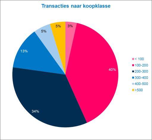 4.4 Middeldure huur en koop toevoegen Onderzoek in 2016 door het onderzoeksbureau Stec wees uit dat er op de Delftse woningmarkt een mismatch is (Woonvisie 2016 2023, gemeente Delft).