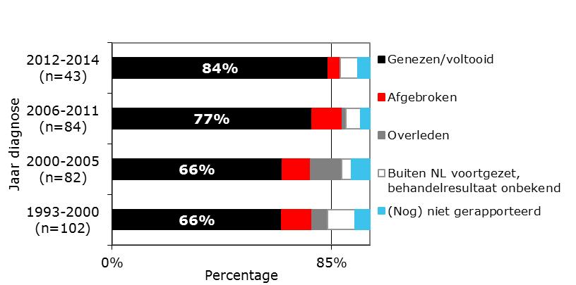 Figuur 7 Behandelresultaat van tbc-patiënten met rifampicine-resistente tbc, 1993-214 Figuur 8 Aantal en percentage overleden tbc-patiënten, 1996-216.