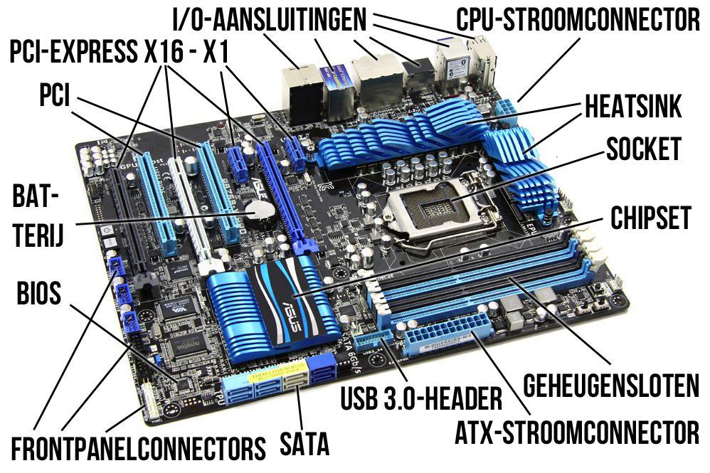 Moederbord van je PC De processor bevindt zich op het moederbord van je PC (schema: in de socket), waar het geconnecteerd wordt met het RAM-geheugen (schema: geheugensloten) en de connecties naar de