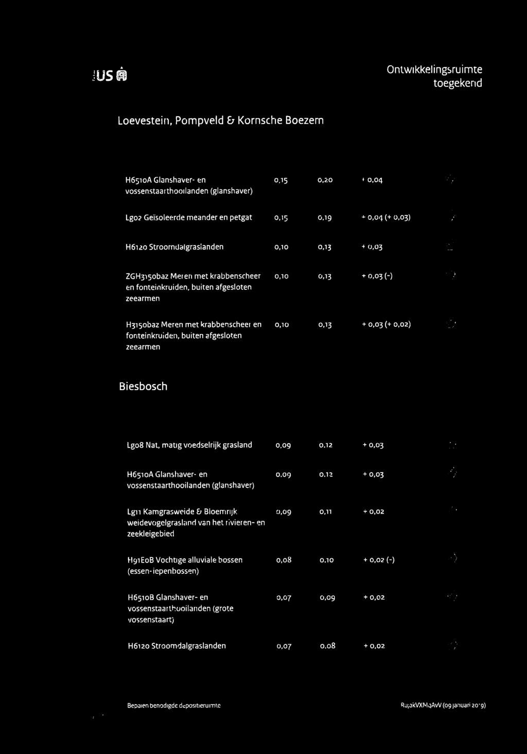 AERIUSB REGISTER Loevestein, Pompveld b Kornsche Boezem situatie 1 Situatie 2 Verschil H6510A Glanshaver- en vossenstaarthooilanden (glanshaver) 0,15 0,20 + 0,04 Lg02 GeTsoleerde meander en petgat