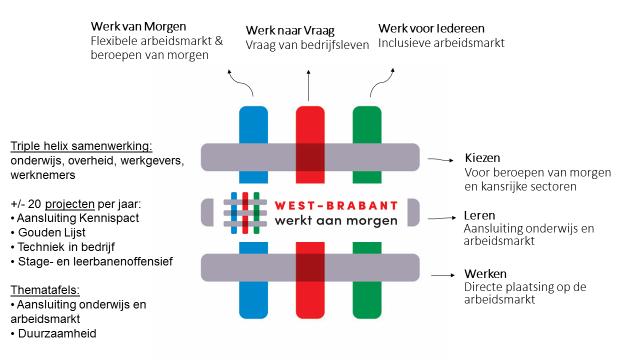 Kennispact MBO Brabant regionale